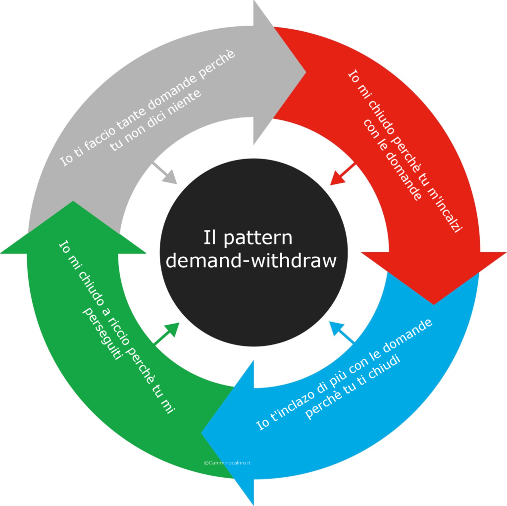 Demandwithdraw che cos'è e come affrontarlo. Cammino Calmo